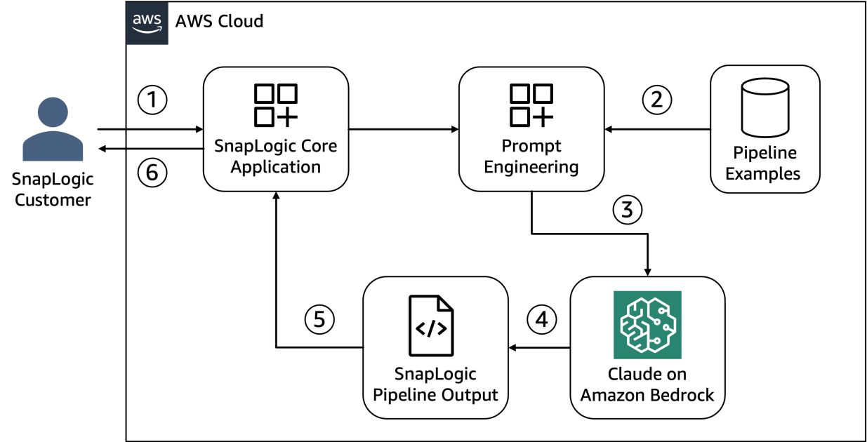 SnapLogic 如何使用 Ama