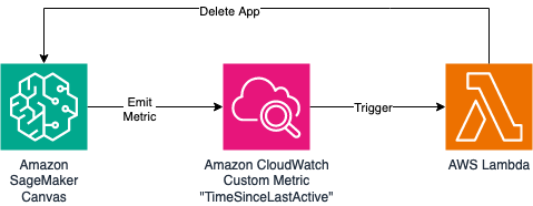 优化 Amazon SageMaker